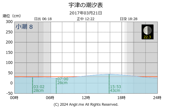 山口県 宇津のタイドグラフ