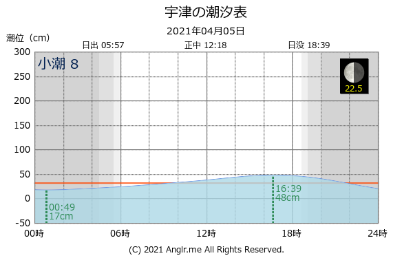 山口県 宇津のタイドグラフ