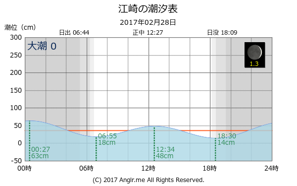 山口県 江崎のタイドグラフ