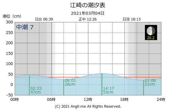 山口県 江崎のタイドグラフ