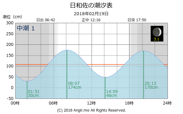 徳島県 日和佐のタイドグラフ