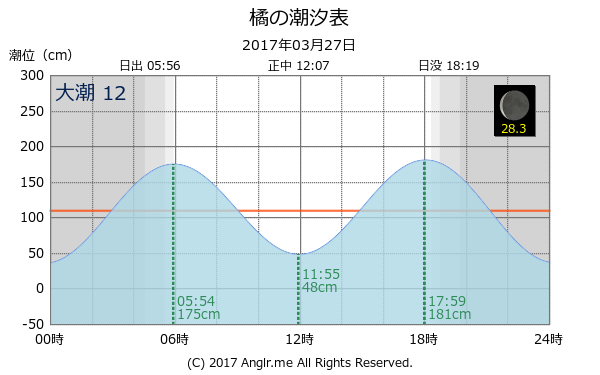 徳島県 橘のタイドグラフ