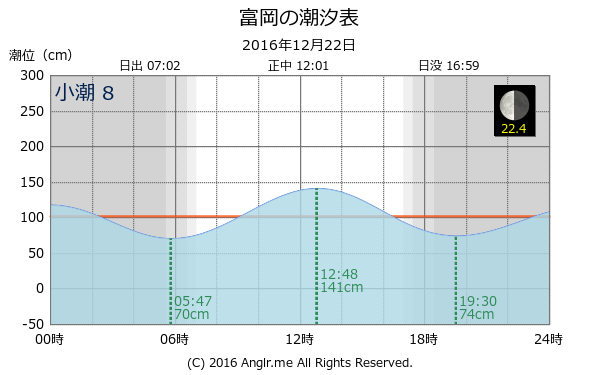 徳島県 富岡のタイドグラフ