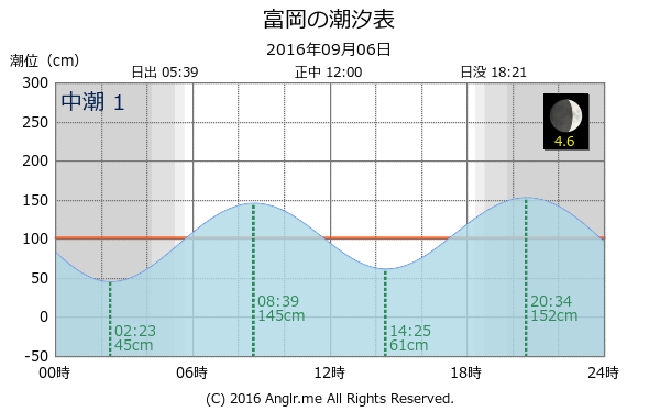 徳島県 富岡のタイドグラフ