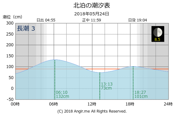 徳島県 北泊のタイドグラフ