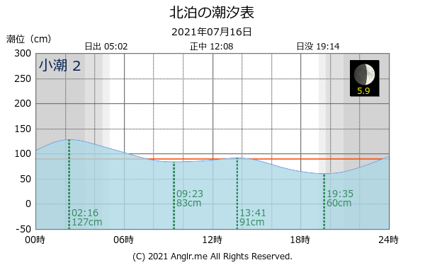 徳島県 北泊のタイドグラフ