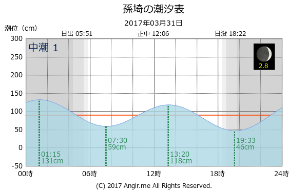徳島県 孫埼のタイドグラフ