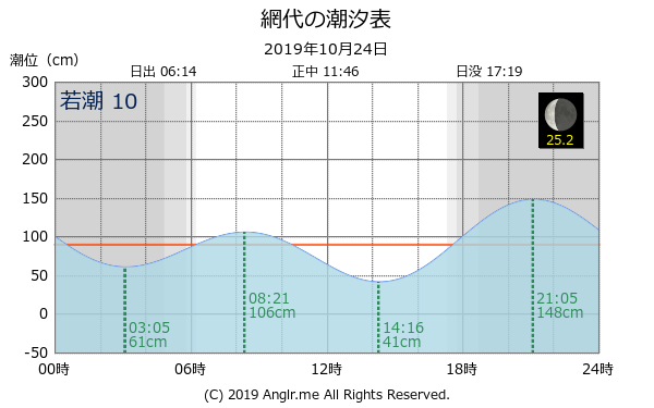 徳島県 網代のタイドグラフ