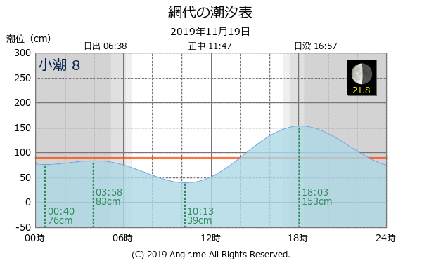 徳島県 網代のタイドグラフ