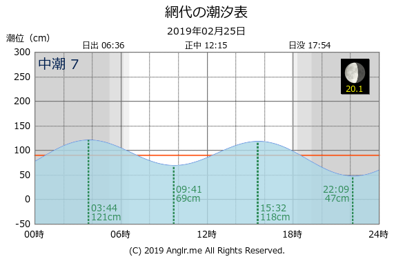 徳島県 網代のタイドグラフ