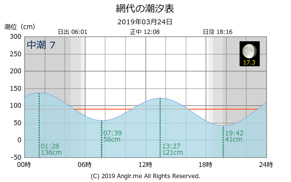 徳島県 網代のタイドグラフ