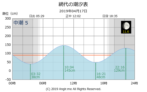 徳島県 網代のタイドグラフ