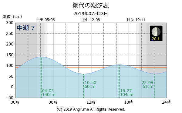 徳島県 網代のタイドグラフ