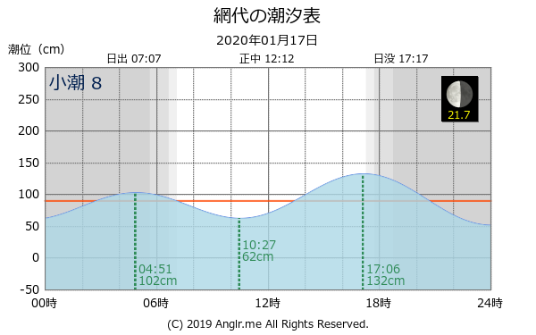 徳島県 網代のタイドグラフ