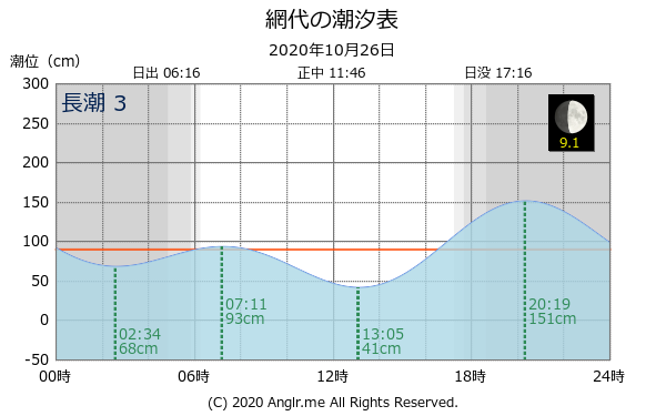 徳島県 網代のタイドグラフ