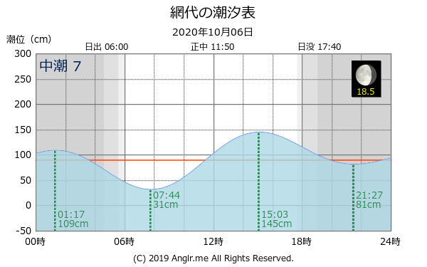 徳島県 網代のタイドグラフ