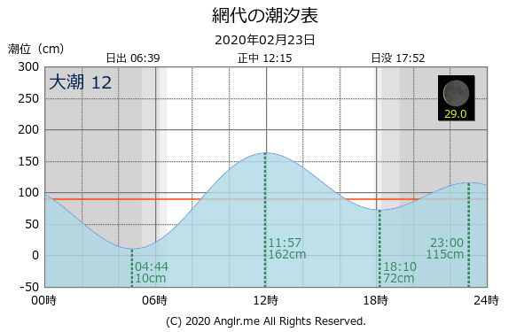 徳島県 網代のタイドグラフ