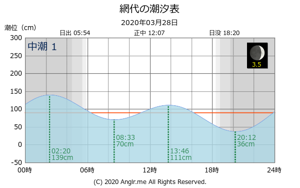 徳島県 網代のタイドグラフ