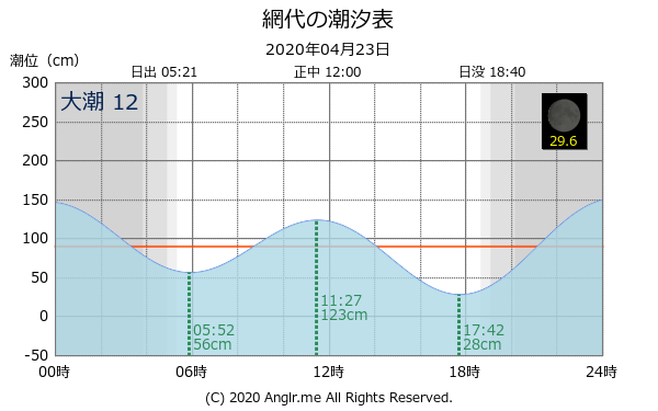 徳島県 網代のタイドグラフ