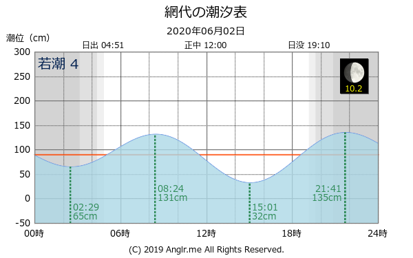 徳島県 網代のタイドグラフ