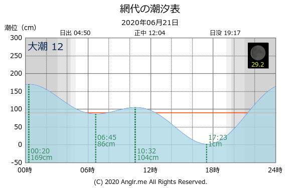 徳島県 網代のタイドグラフ