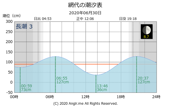 徳島県 網代のタイドグラフ