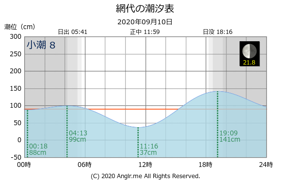 徳島県 網代のタイドグラフ