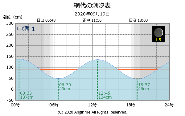 徳島県 網代のタイドグラフ