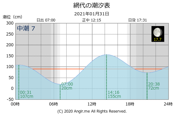 徳島県 網代のタイドグラフ