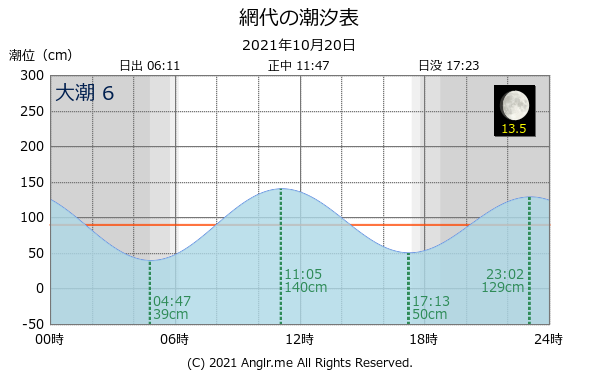 徳島県 網代のタイドグラフ