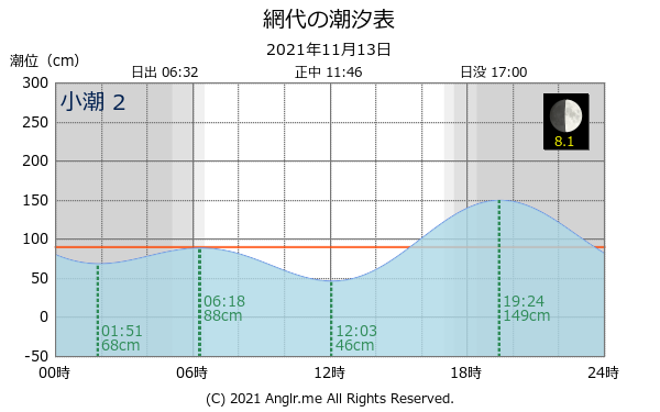 徳島県 網代のタイドグラフ