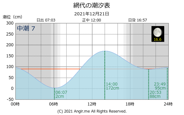 徳島県 網代のタイドグラフ