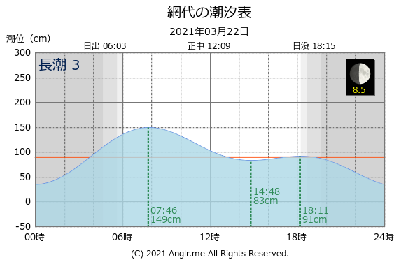 徳島県 網代のタイドグラフ