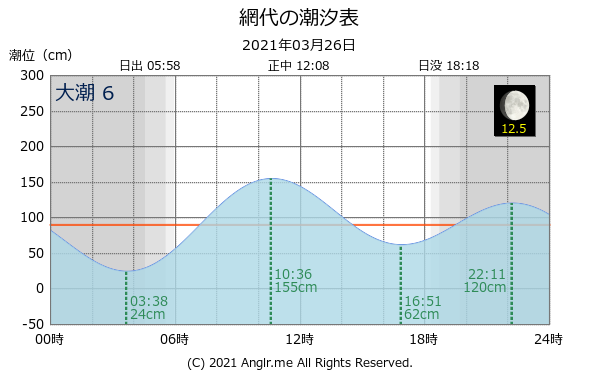 徳島県 網代のタイドグラフ