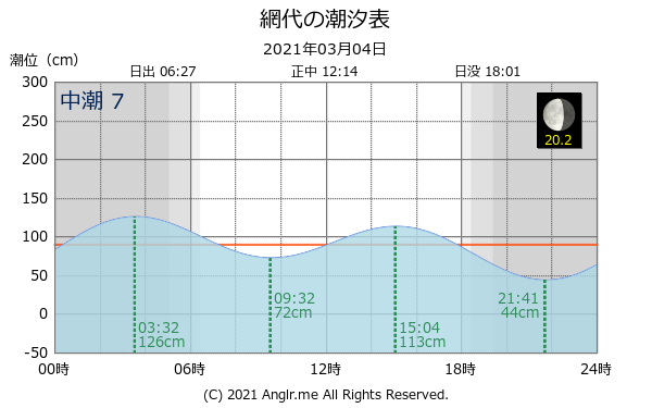 徳島県 網代のタイドグラフ