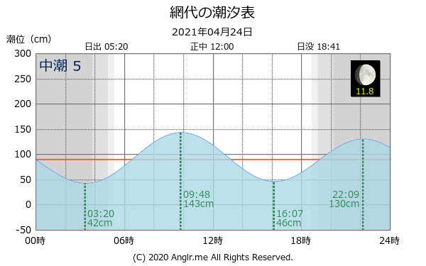 徳島県 網代のタイドグラフ