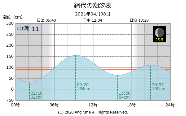 徳島県 網代のタイドグラフ