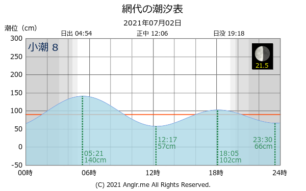 徳島県 網代のタイドグラフ