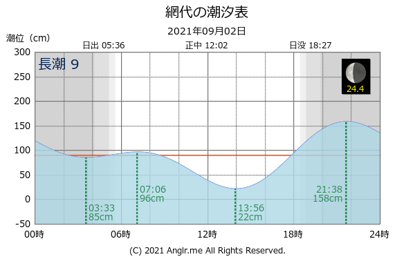 徳島県 網代のタイドグラフ