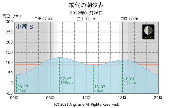 徳島県 網代のタイドグラフ