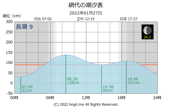 徳島県 網代のタイドグラフ