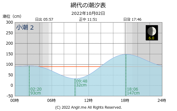 徳島県 網代のタイドグラフ