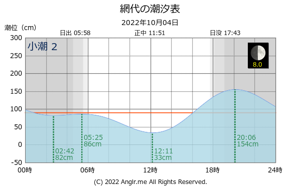 徳島県 網代のタイドグラフ