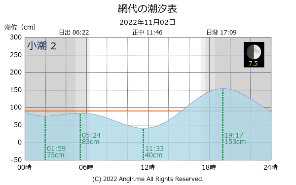 徳島県 網代のタイドグラフ