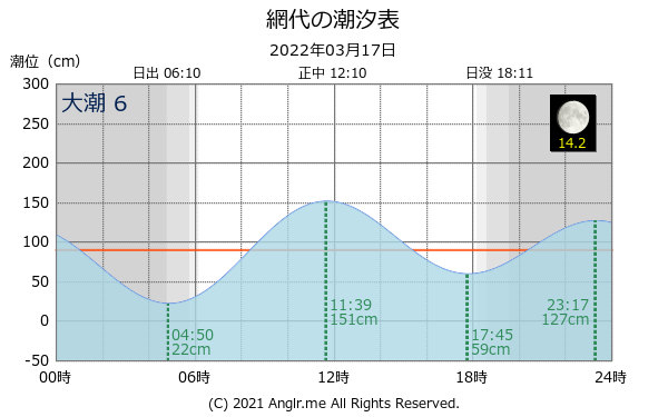 徳島県 網代のタイドグラフ