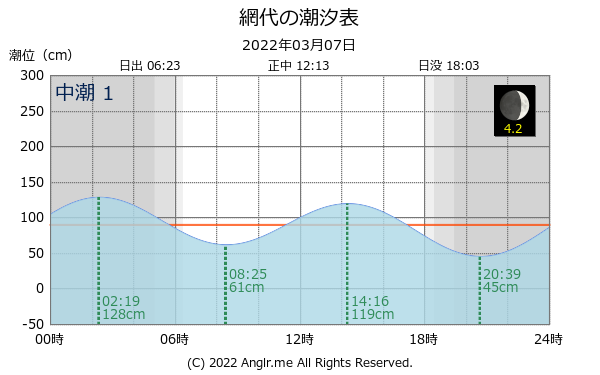 徳島県 網代のタイドグラフ