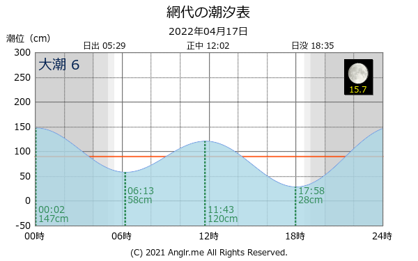 徳島県 網代のタイドグラフ