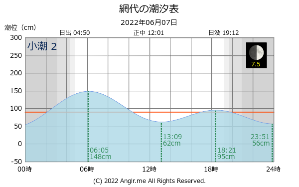 徳島県 網代のタイドグラフ