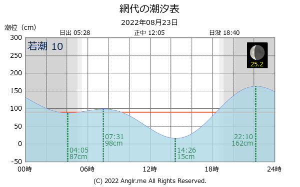 徳島県 網代のタイドグラフ