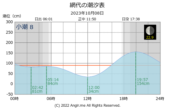 徳島県 網代のタイドグラフ